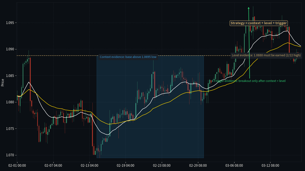 Signal vs Strategy 全局证据图 annotated K-line chart