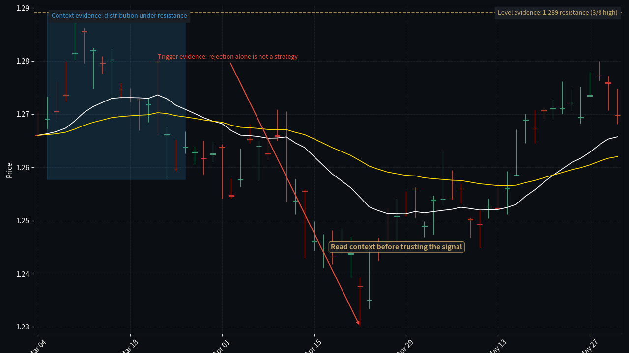 Signal vs Strategy context 判读 annotated K-line chart