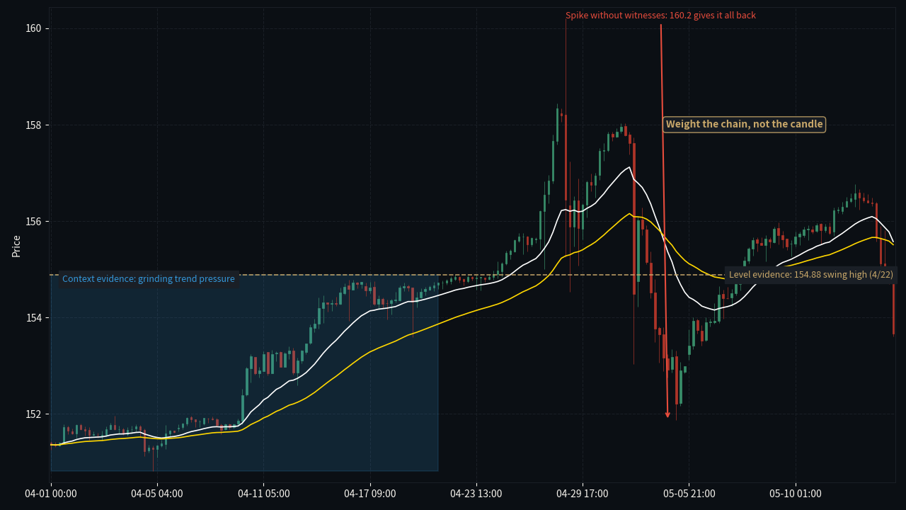 Signal vs Strategy evidence 权重 annotated K-line chart