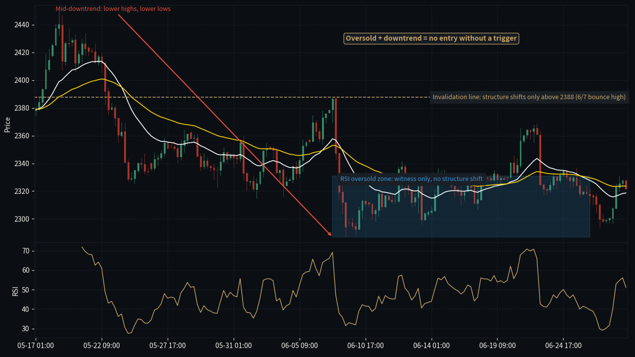 Signal vs Strategy invalidation 审计 annotated K-line chart