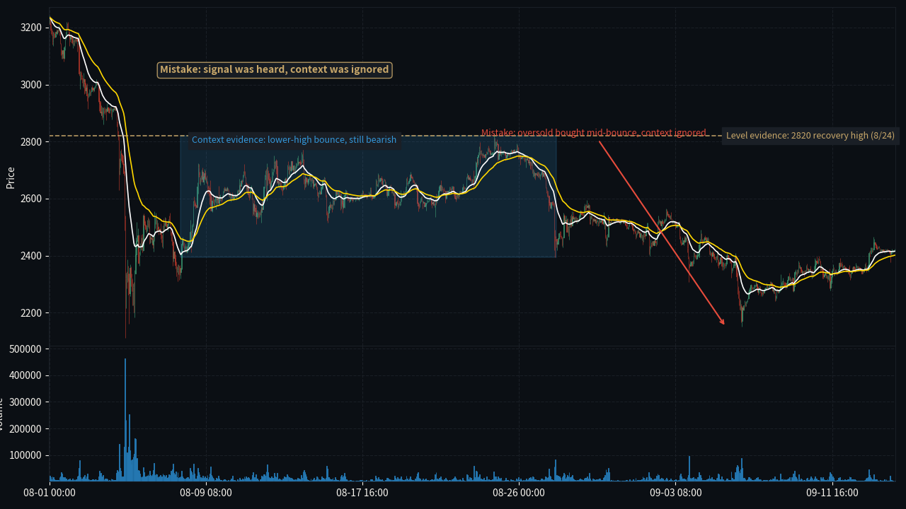 Signal vs Strategy 误判:忽略 context annotated K-line chart
