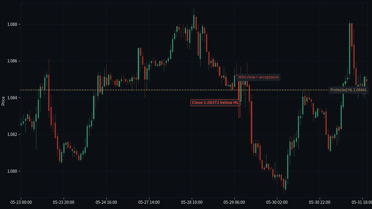 EUR/USD H1 MSS close acceptance