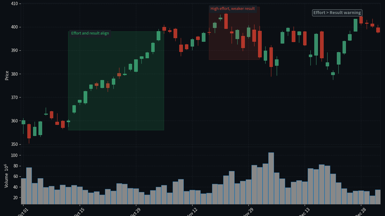 QQQ D1 effort versus result