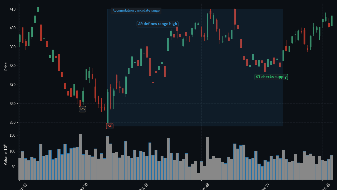 SPY D1 accumulation PS SC AR ST