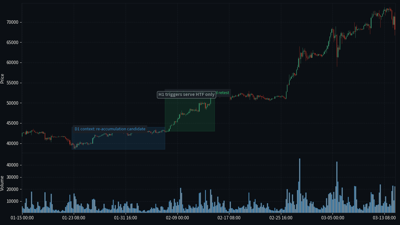 BTC/USD cross timeframe Wyckoff D1 H4 H1