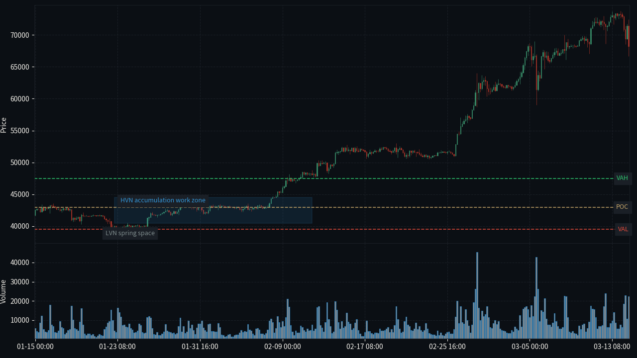 BTC/USD H4 Volume Profile POC VAH VAL HVN LVN map