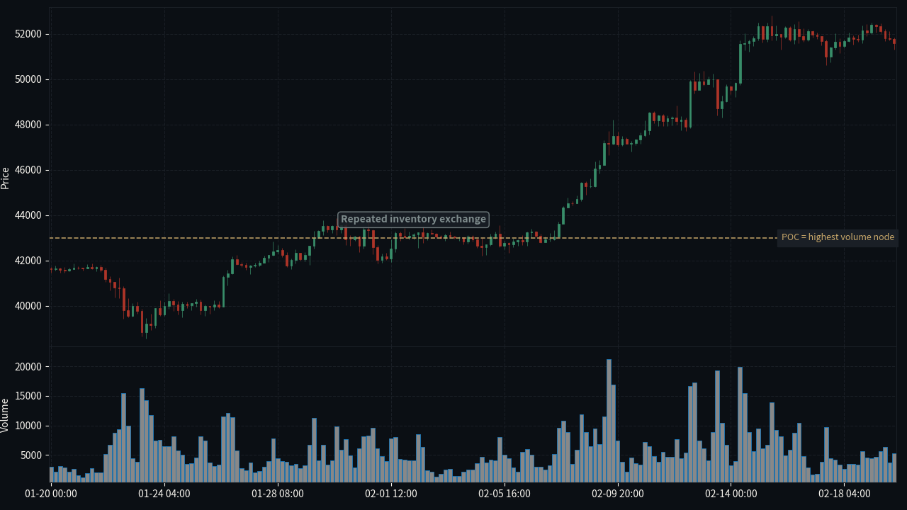 BTC/USD H4 POC highest volume node