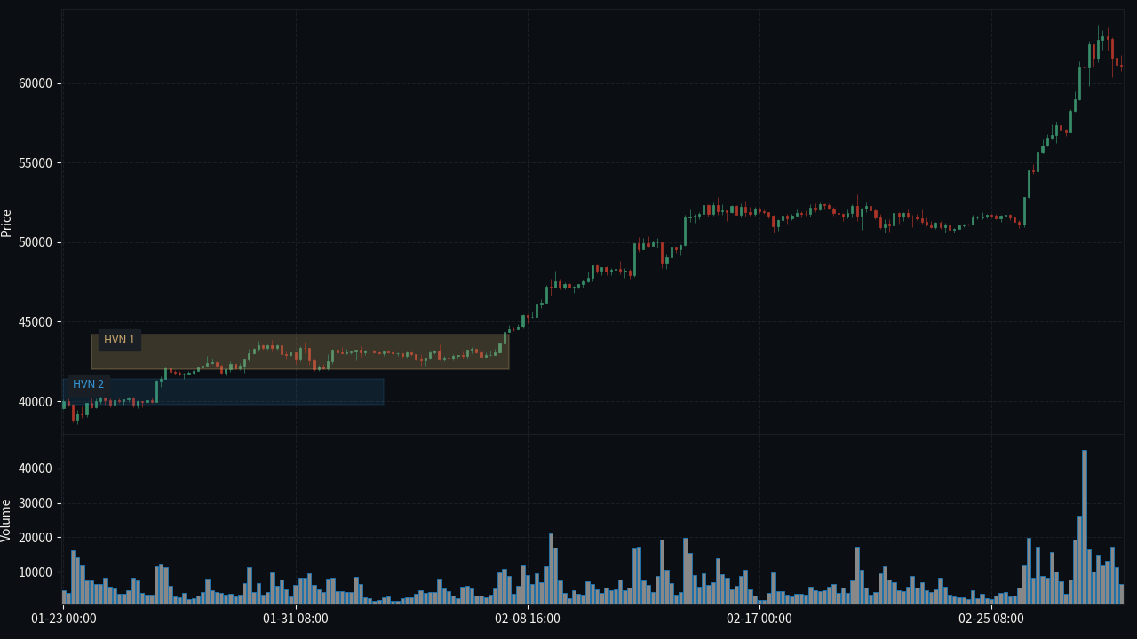 BTC/USD H4 HVN inside trading range