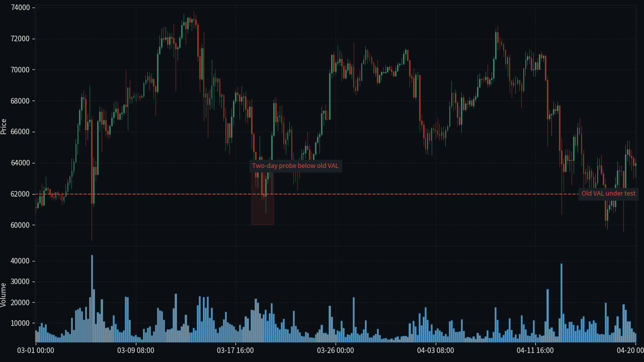 BTC/USD H4 invalid profile shift